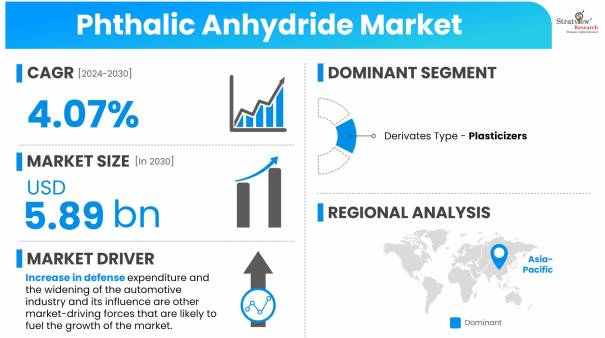 Phthalic-Anhydride-Market-Dynamics